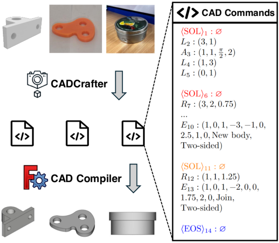 CADCrafter: images, parametric CAD commands, and reconstructed geometry